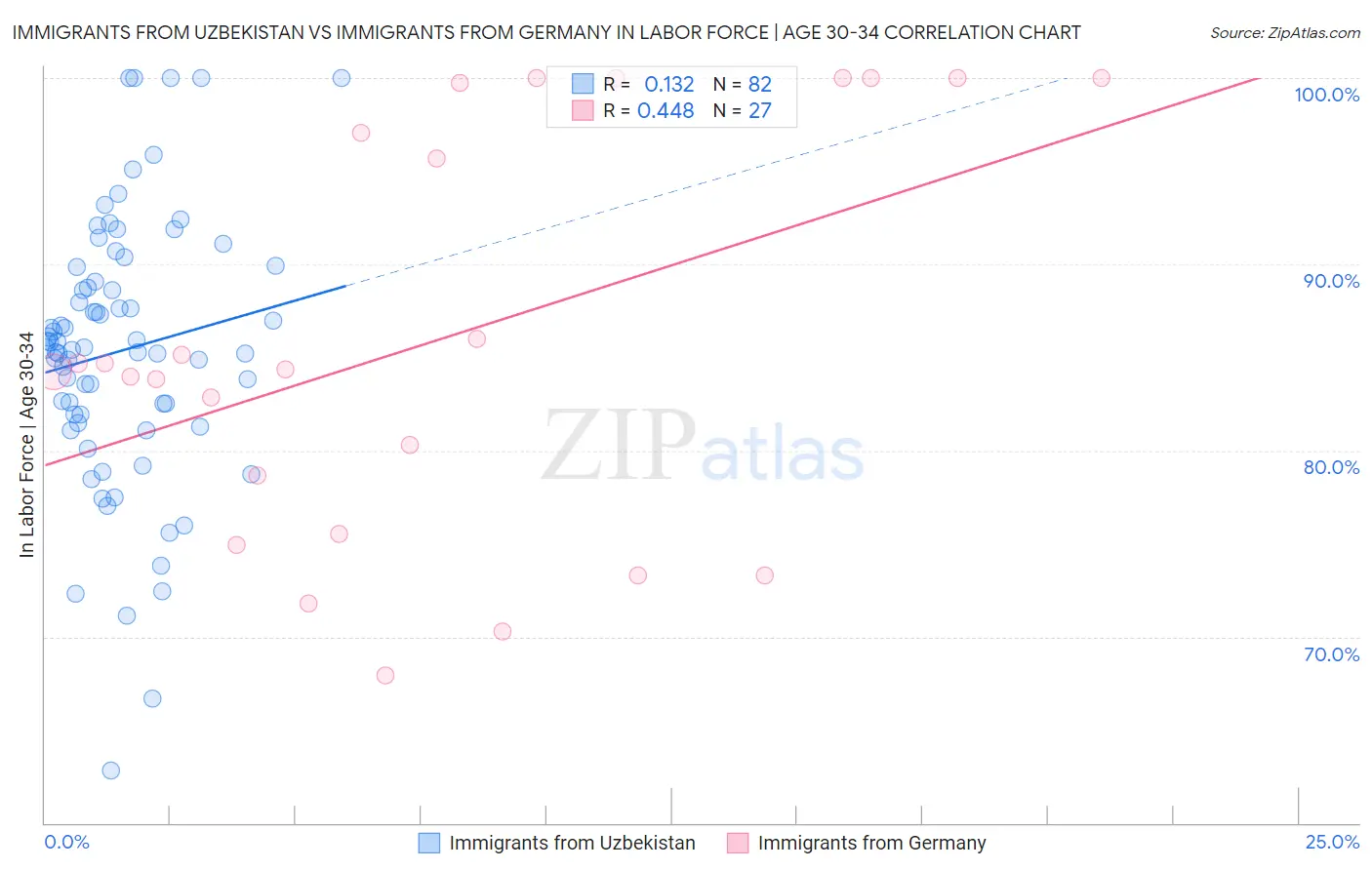 Immigrants from Uzbekistan vs Immigrants from Germany In Labor Force | Age 30-34