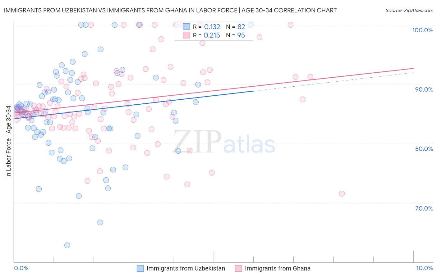 Immigrants from Uzbekistan vs Immigrants from Ghana In Labor Force | Age 30-34