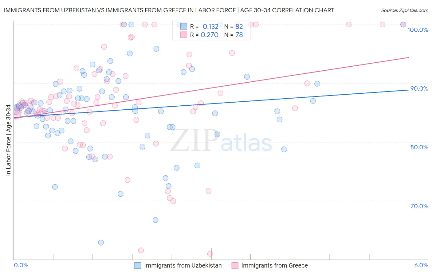 Immigrants from Uzbekistan vs Immigrants from Greece In Labor Force | Age 30-34