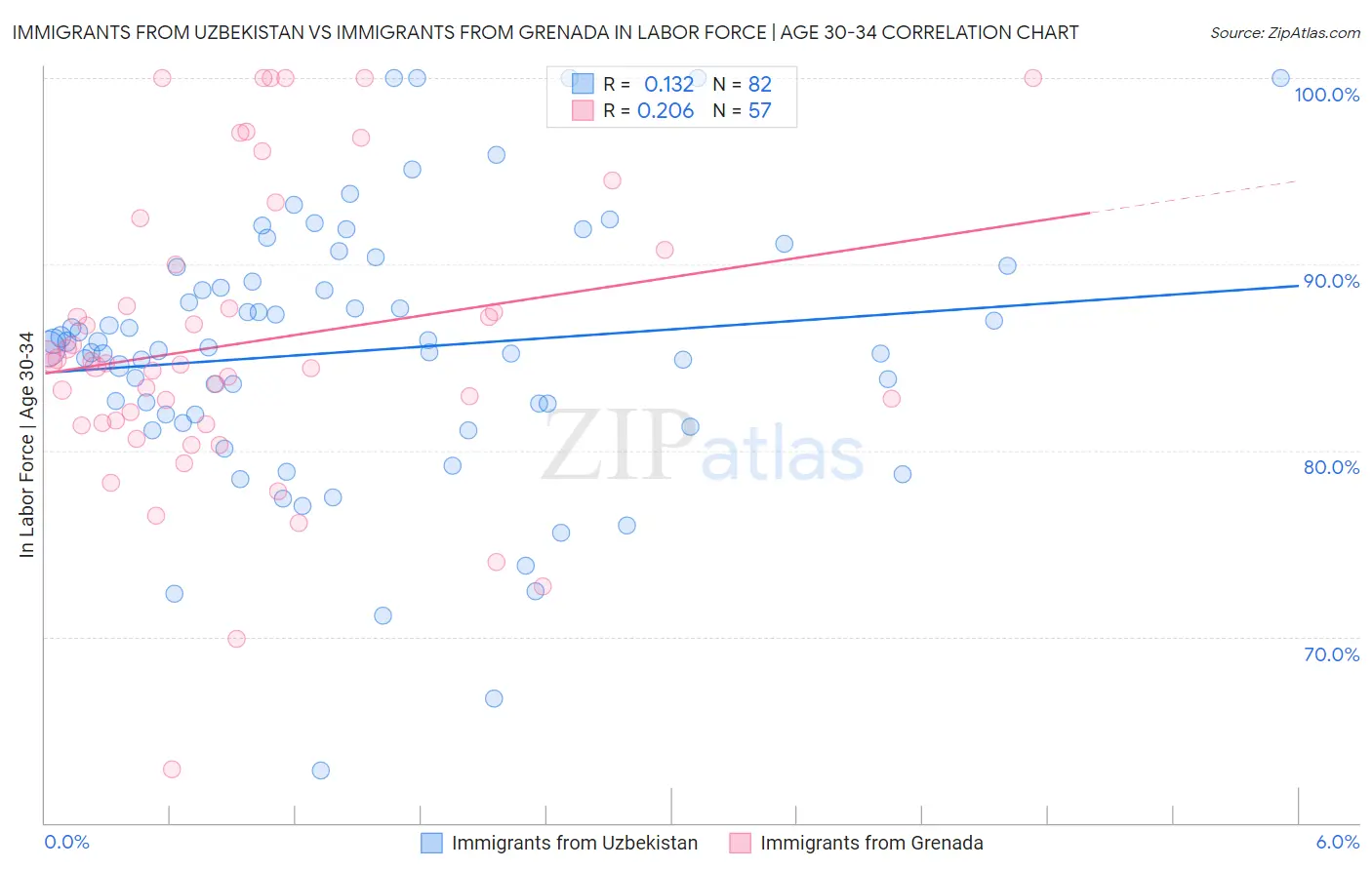Immigrants from Uzbekistan vs Immigrants from Grenada In Labor Force | Age 30-34
