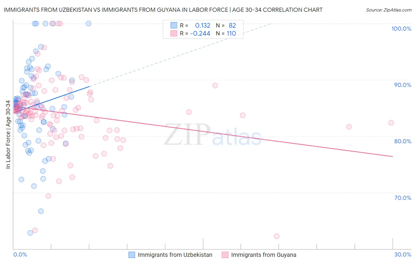 Immigrants from Uzbekistan vs Immigrants from Guyana In Labor Force | Age 30-34