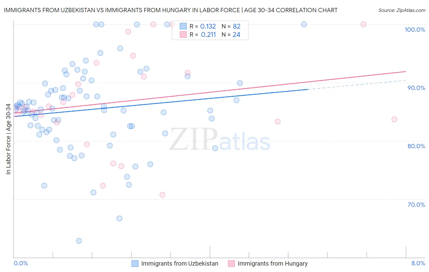 Immigrants from Uzbekistan vs Immigrants from Hungary In Labor Force | Age 30-34