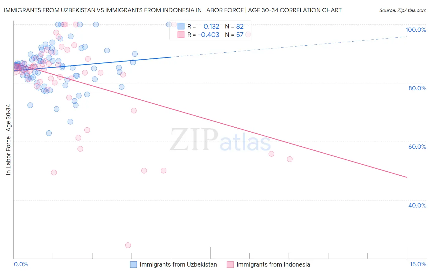 Immigrants from Uzbekistan vs Immigrants from Indonesia In Labor Force | Age 30-34