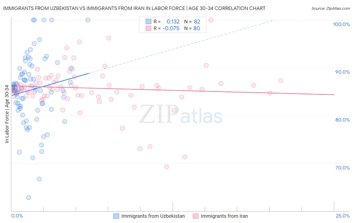 Immigrants from Uzbekistan vs Immigrants from Iran In Labor Force | Age 30-34