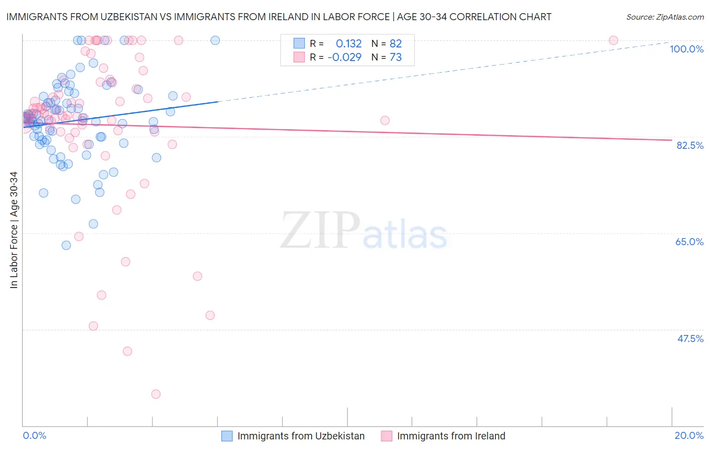 Immigrants from Uzbekistan vs Immigrants from Ireland In Labor Force | Age 30-34