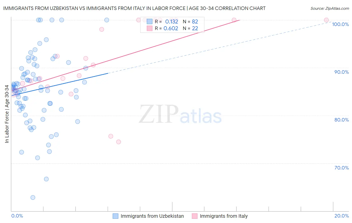 Immigrants from Uzbekistan vs Immigrants from Italy In Labor Force | Age 30-34