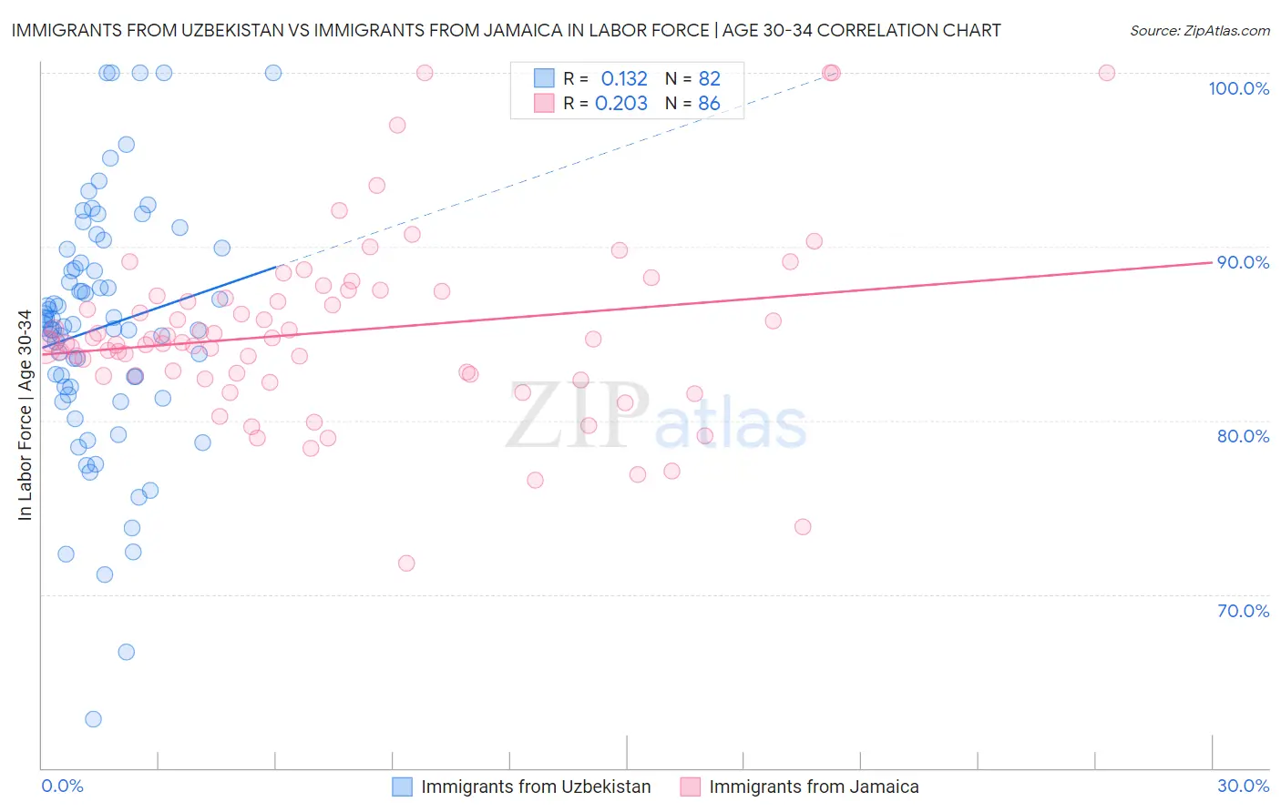 Immigrants from Uzbekistan vs Immigrants from Jamaica In Labor Force | Age 30-34