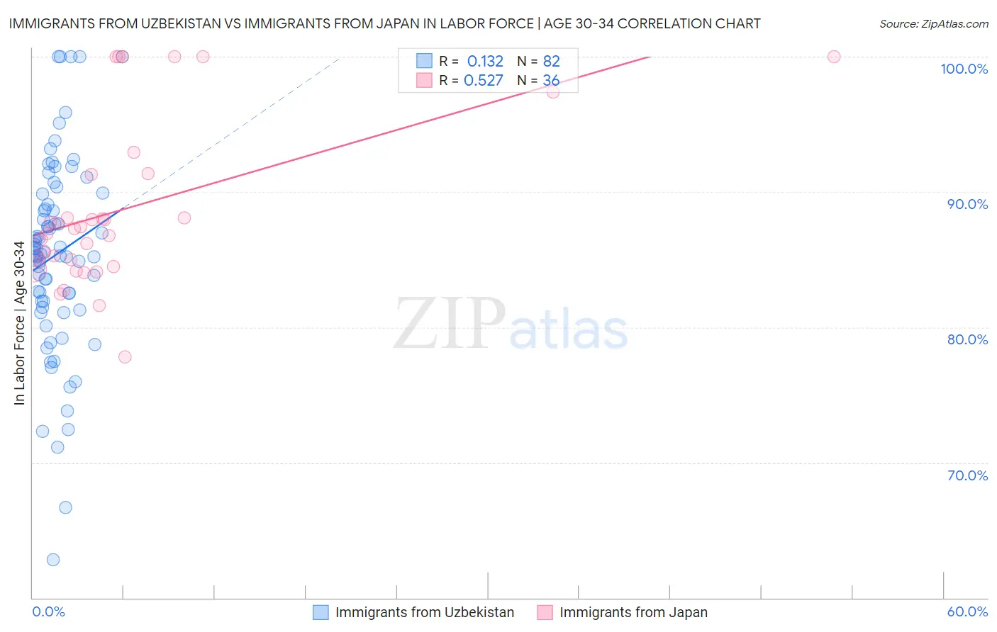 Immigrants from Uzbekistan vs Immigrants from Japan In Labor Force | Age 30-34