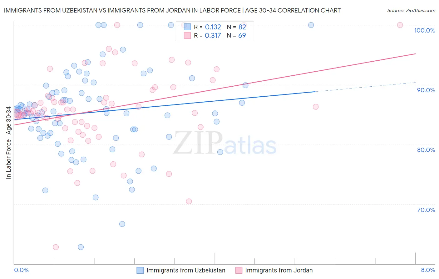 Immigrants from Uzbekistan vs Immigrants from Jordan In Labor Force | Age 30-34