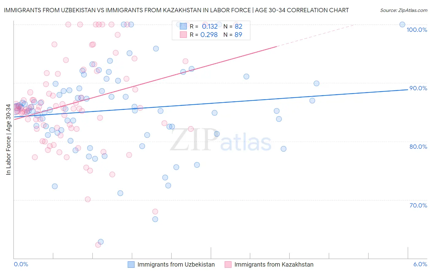 Immigrants from Uzbekistan vs Immigrants from Kazakhstan In Labor Force | Age 30-34