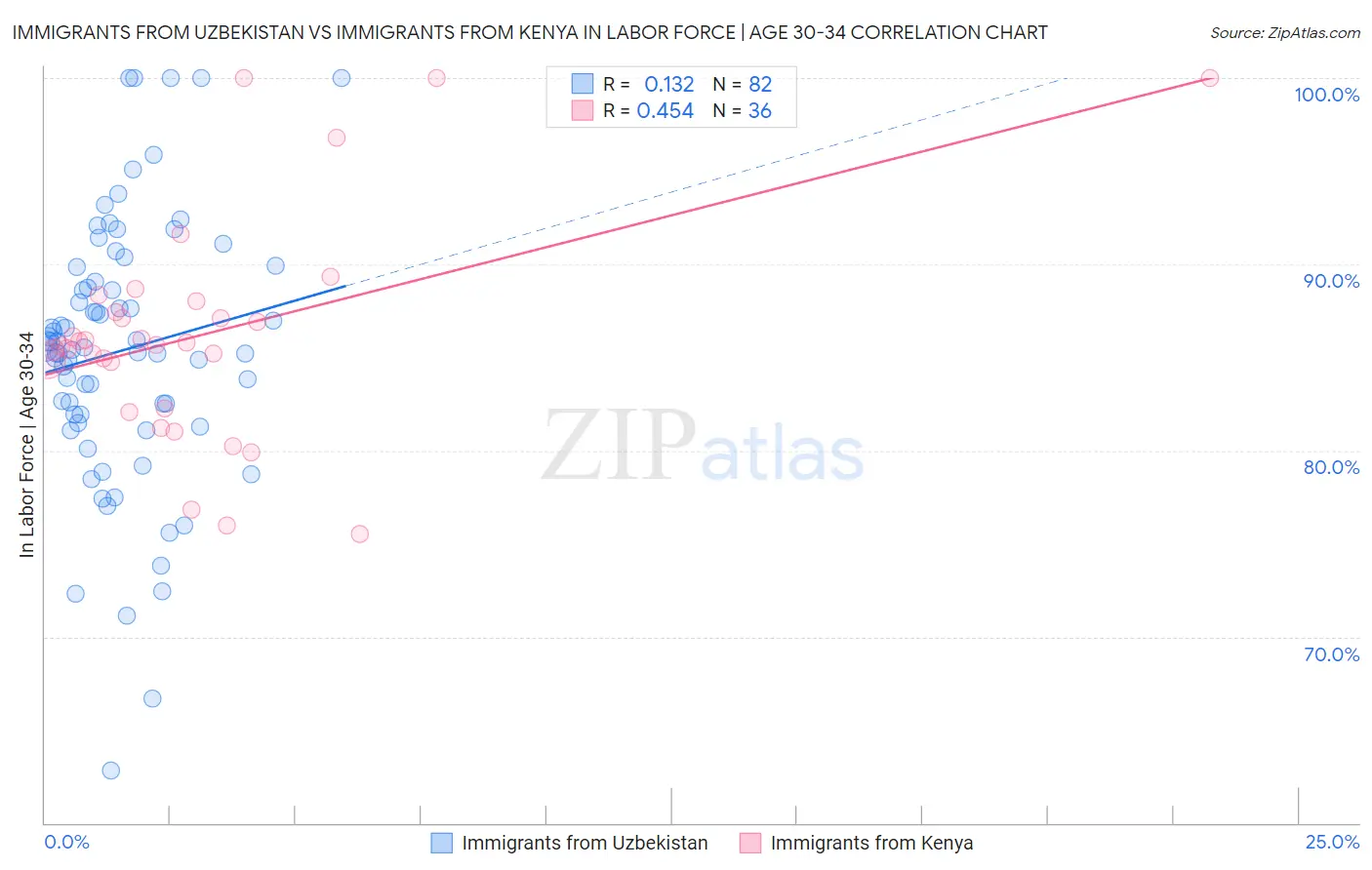 Immigrants from Uzbekistan vs Immigrants from Kenya In Labor Force | Age 30-34