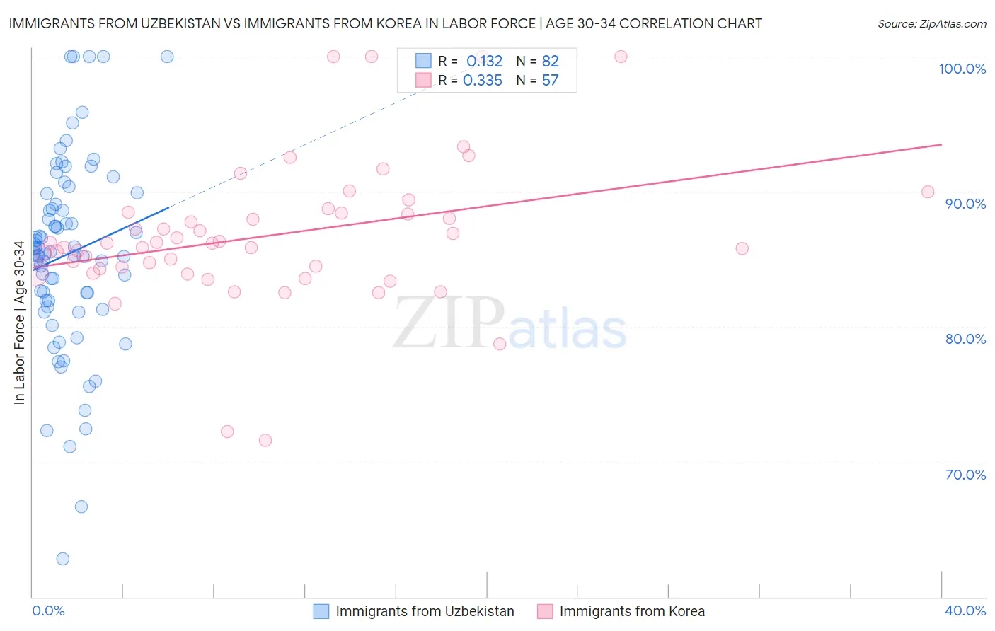 Immigrants from Uzbekistan vs Immigrants from Korea In Labor Force | Age 30-34