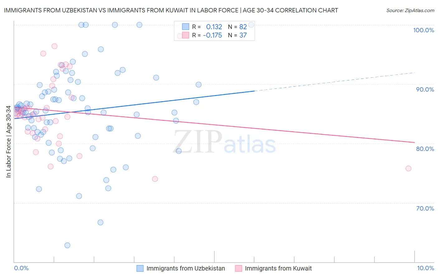 Immigrants from Uzbekistan vs Immigrants from Kuwait In Labor Force | Age 30-34