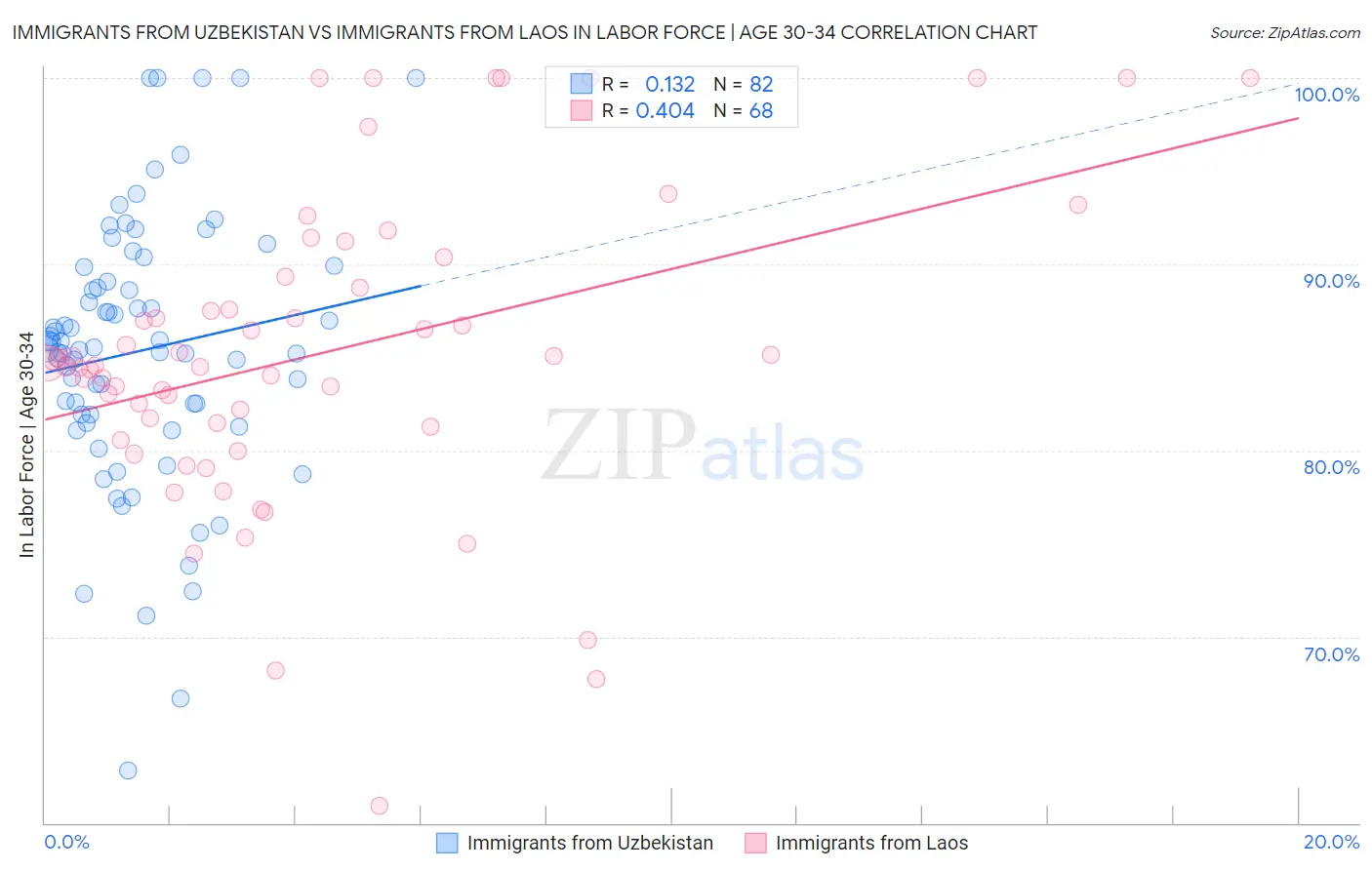 Immigrants from Uzbekistan vs Immigrants from Laos In Labor Force | Age 30-34