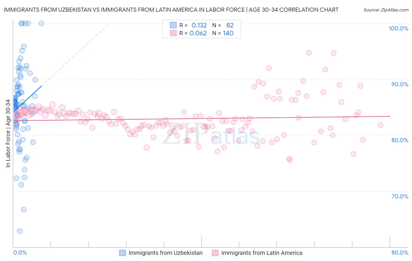 Immigrants from Uzbekistan vs Immigrants from Latin America In Labor Force | Age 30-34