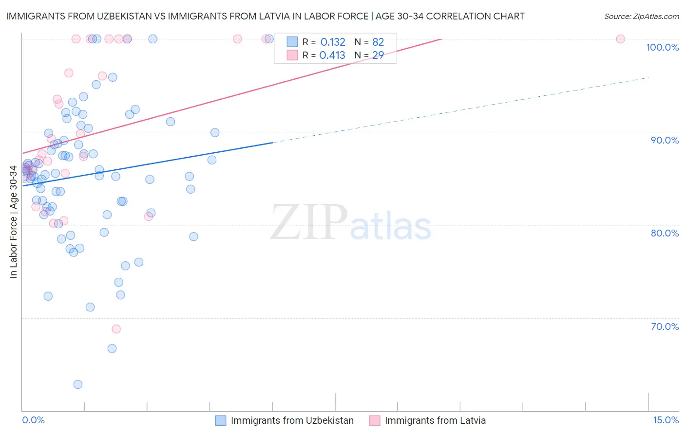 Immigrants from Uzbekistan vs Immigrants from Latvia In Labor Force | Age 30-34