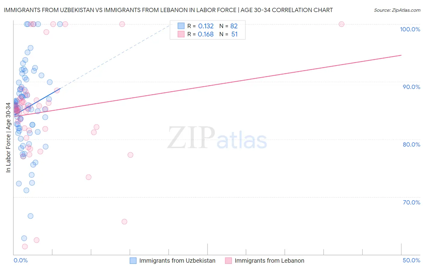 Immigrants from Uzbekistan vs Immigrants from Lebanon In Labor Force | Age 30-34