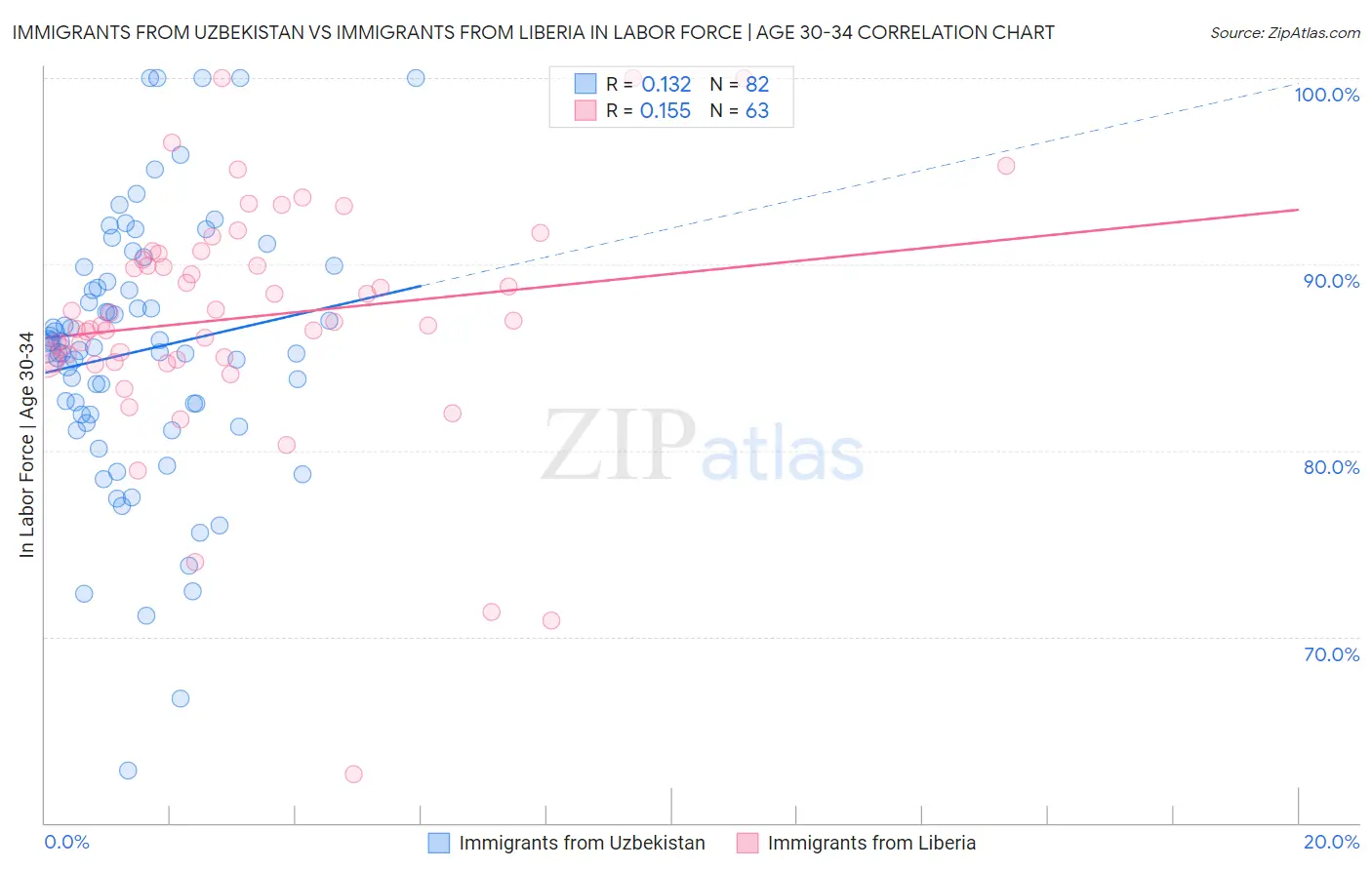 Immigrants from Uzbekistan vs Immigrants from Liberia In Labor Force | Age 30-34