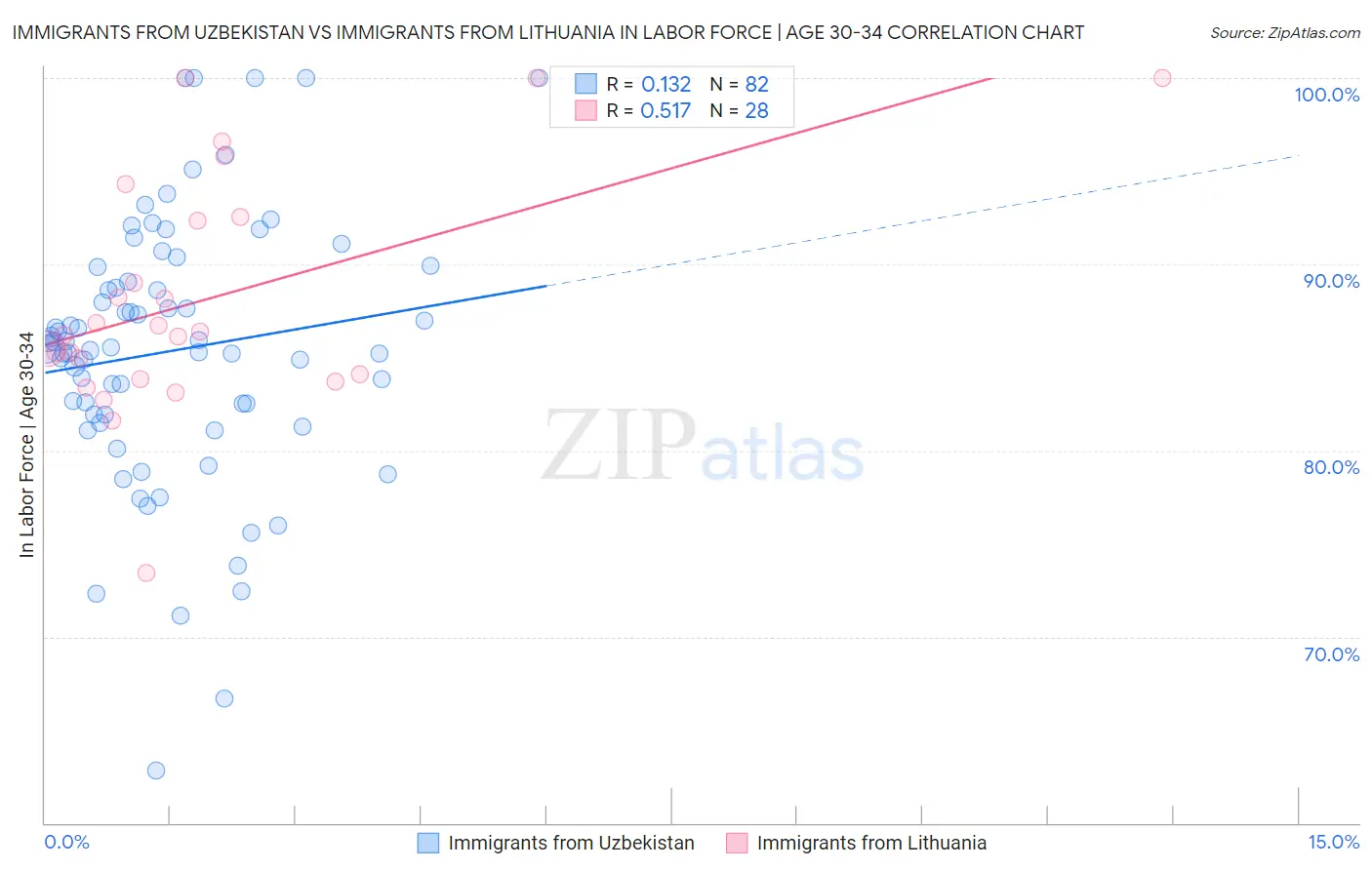 Immigrants from Uzbekistan vs Immigrants from Lithuania In Labor Force | Age 30-34