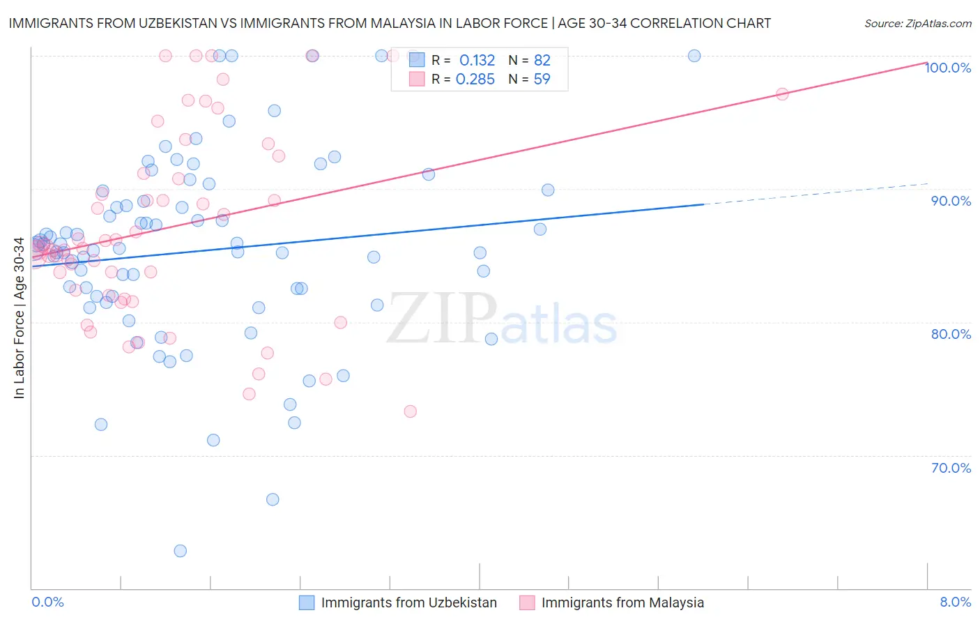 Immigrants from Uzbekistan vs Immigrants from Malaysia In Labor Force | Age 30-34