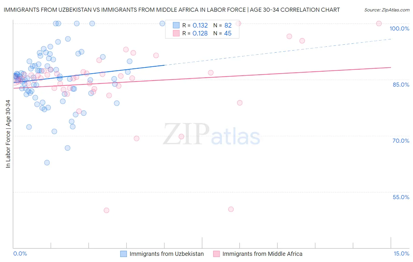 Immigrants from Uzbekistan vs Immigrants from Middle Africa In Labor Force | Age 30-34