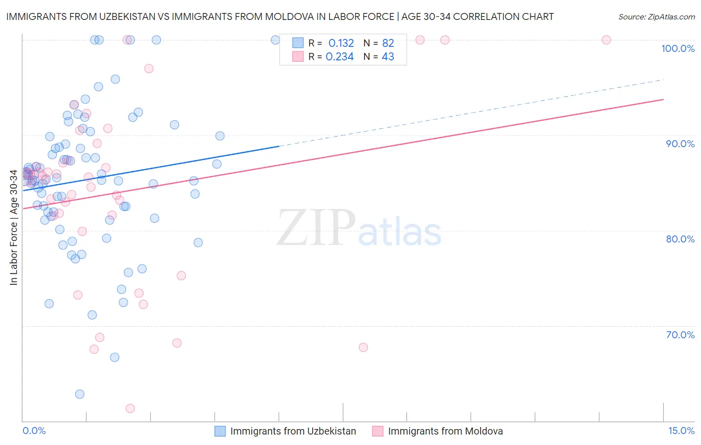 Immigrants from Uzbekistan vs Immigrants from Moldova In Labor Force | Age 30-34