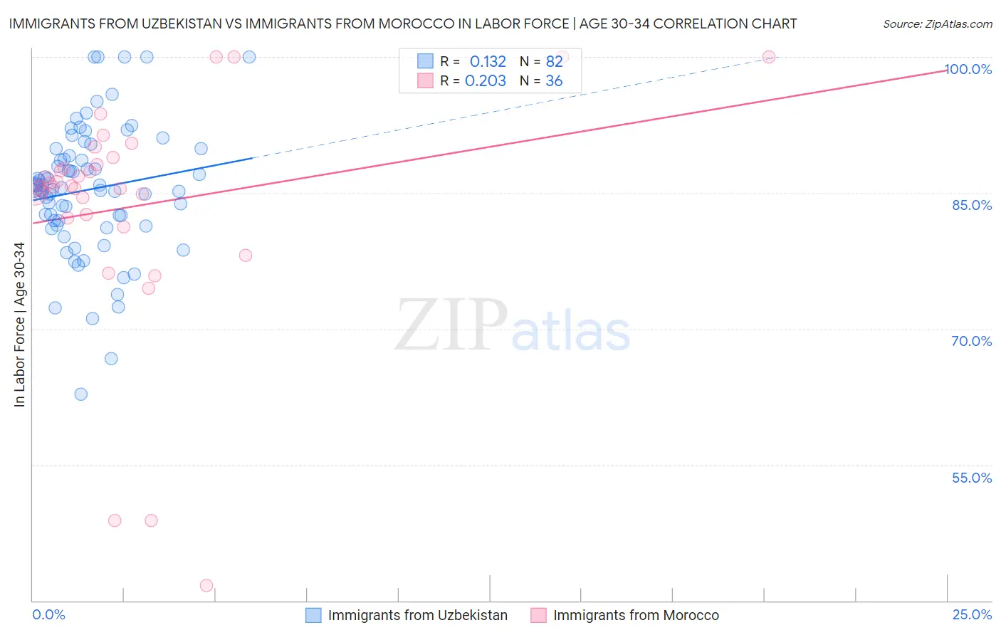 Immigrants from Uzbekistan vs Immigrants from Morocco In Labor Force | Age 30-34