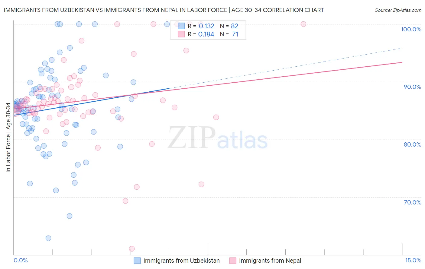 Immigrants from Uzbekistan vs Immigrants from Nepal In Labor Force | Age 30-34