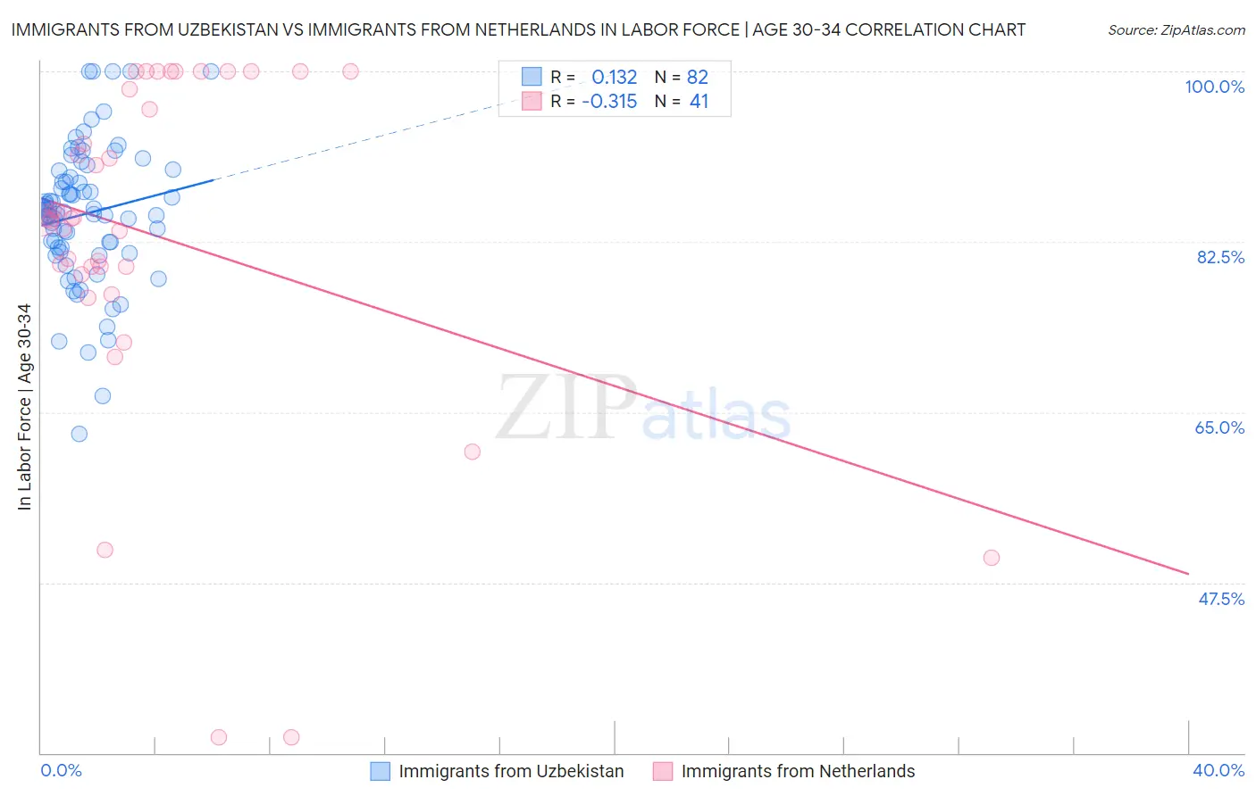 Immigrants from Uzbekistan vs Immigrants from Netherlands In Labor Force | Age 30-34