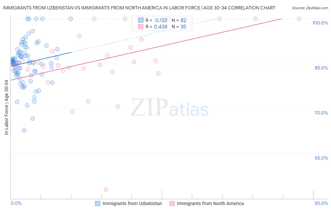 Immigrants from Uzbekistan vs Immigrants from North America In Labor Force | Age 30-34
