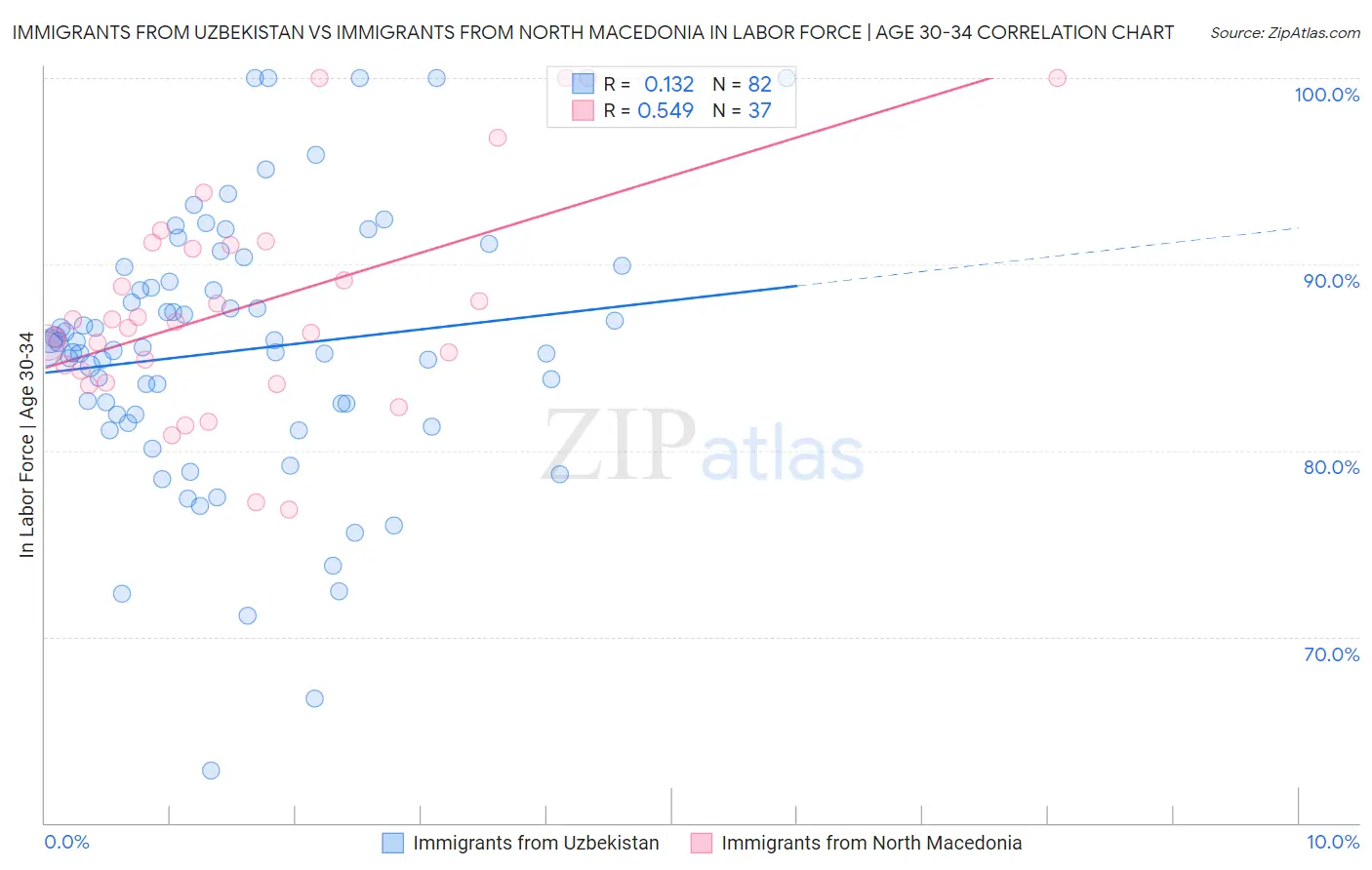 Immigrants from Uzbekistan vs Immigrants from North Macedonia In Labor Force | Age 30-34