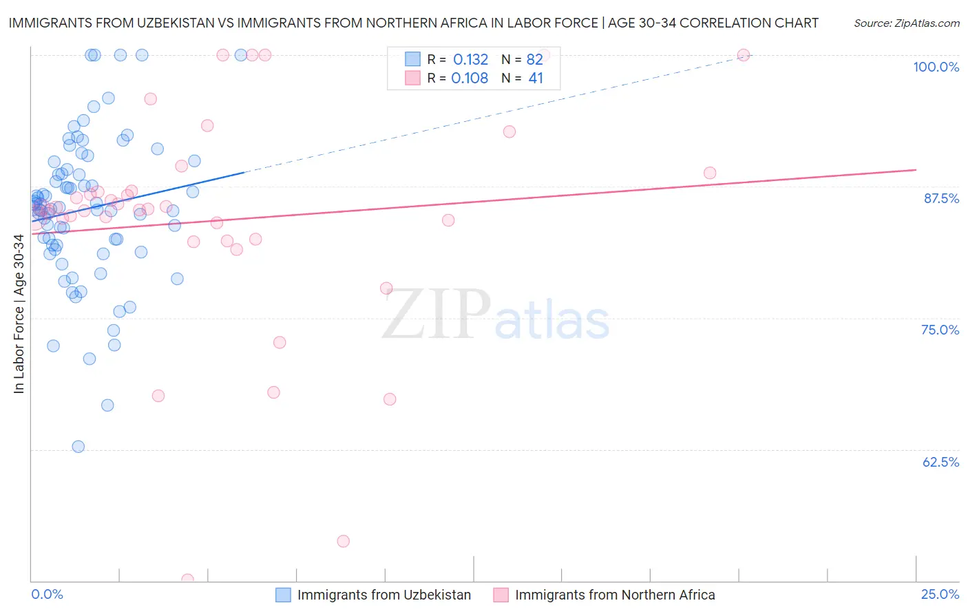 Immigrants from Uzbekistan vs Immigrants from Northern Africa In Labor Force | Age 30-34
