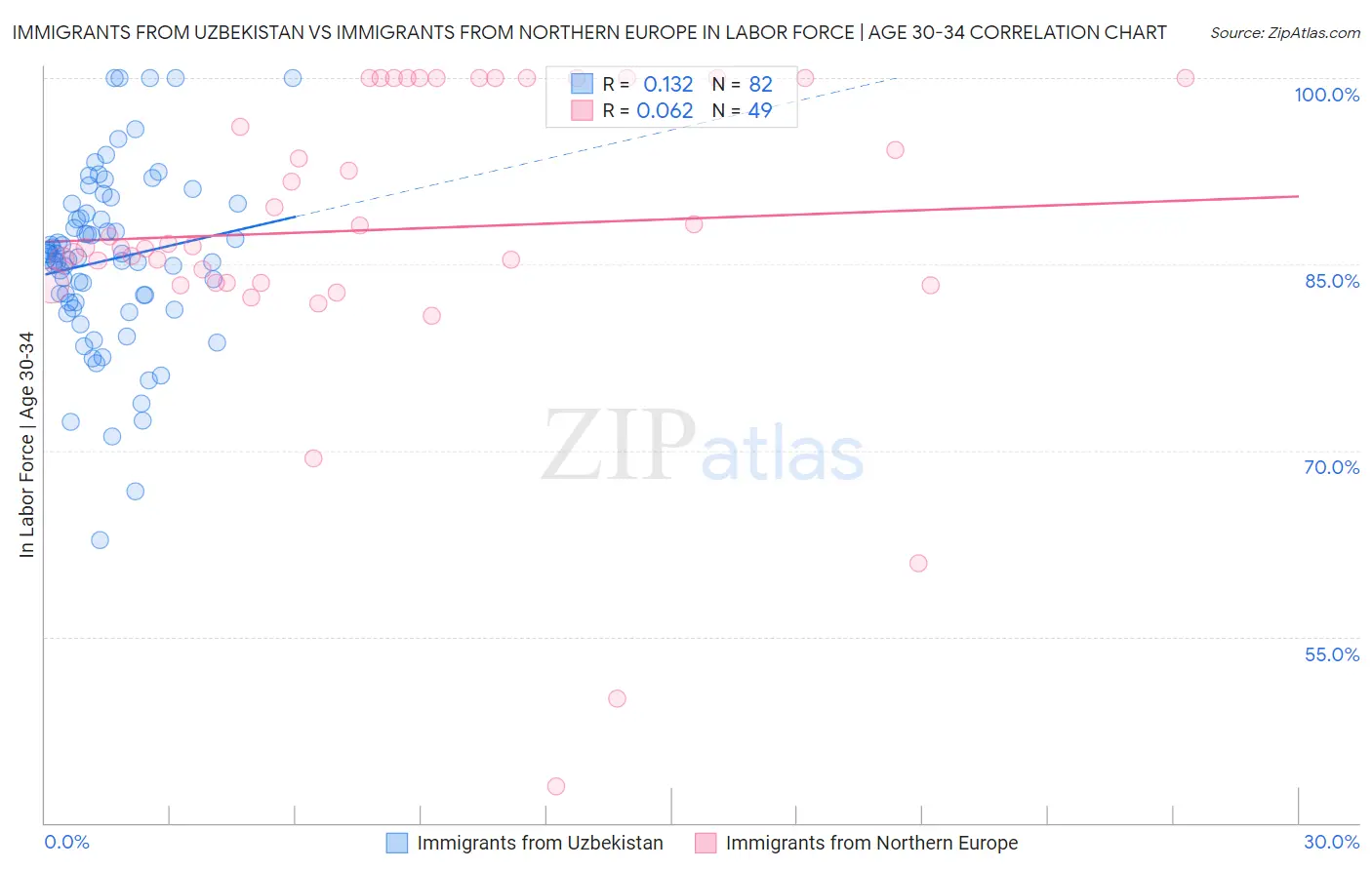 Immigrants from Uzbekistan vs Immigrants from Northern Europe In Labor Force | Age 30-34