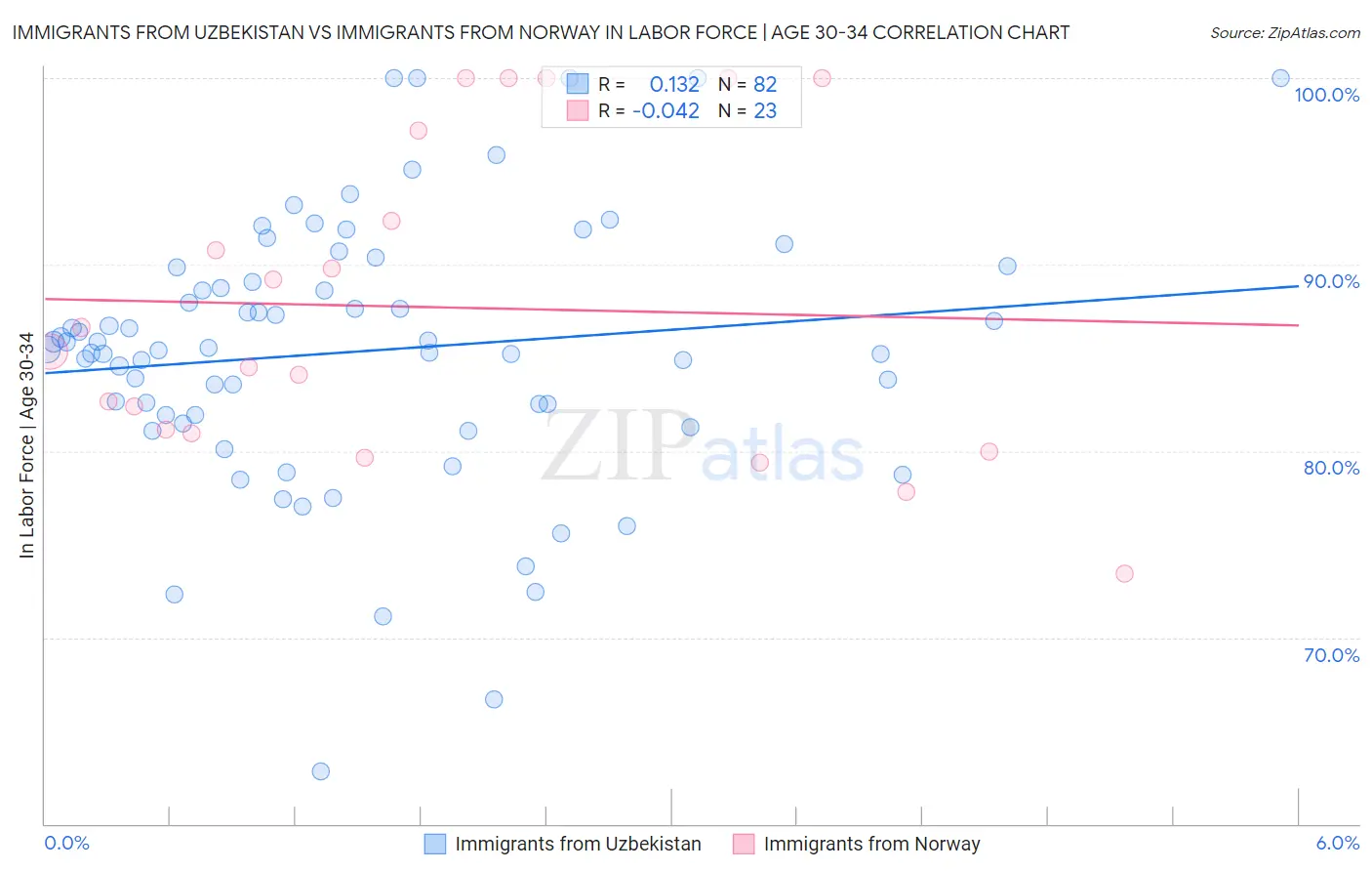 Immigrants from Uzbekistan vs Immigrants from Norway In Labor Force | Age 30-34