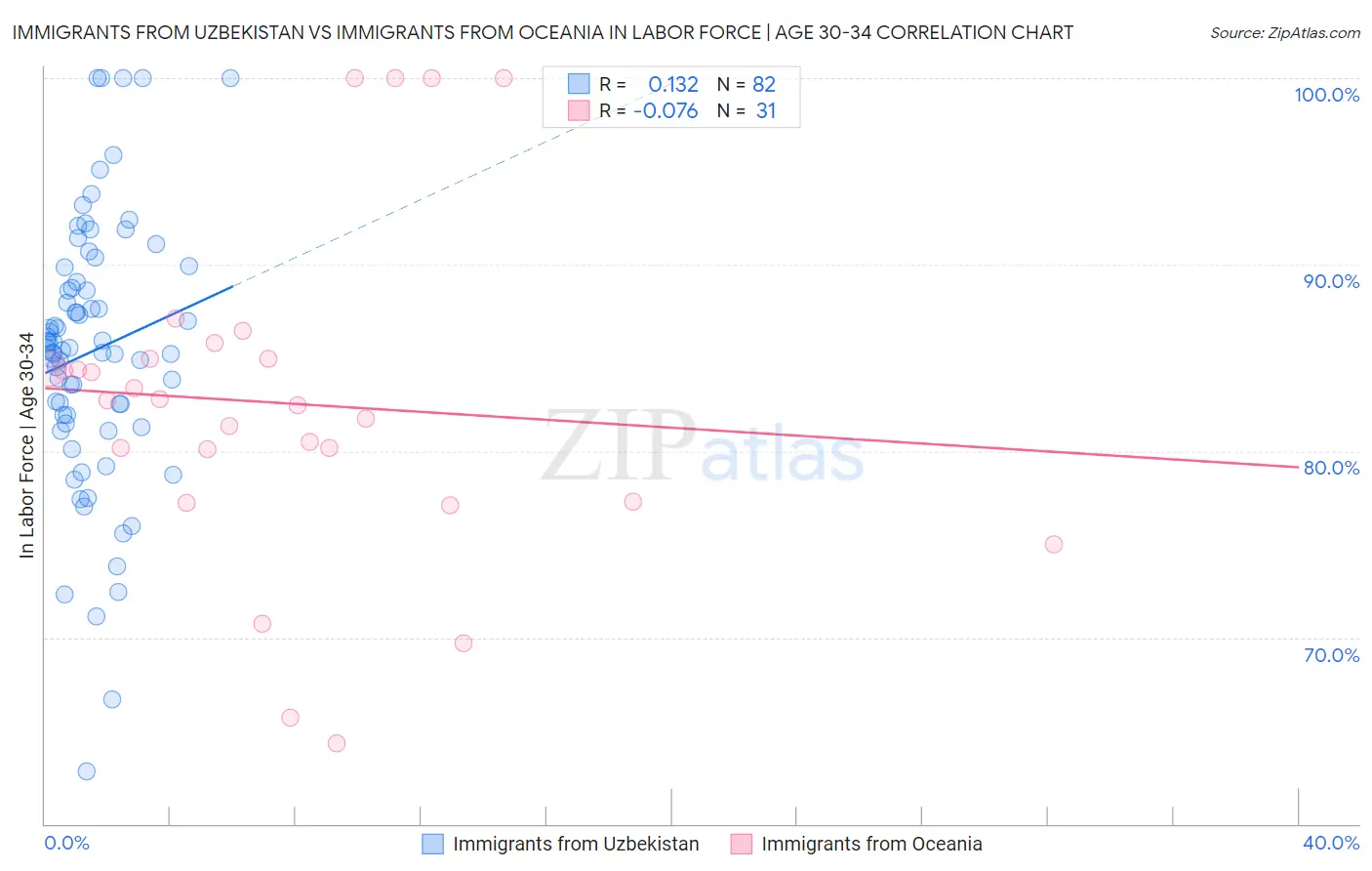 Immigrants from Uzbekistan vs Immigrants from Oceania In Labor Force | Age 30-34