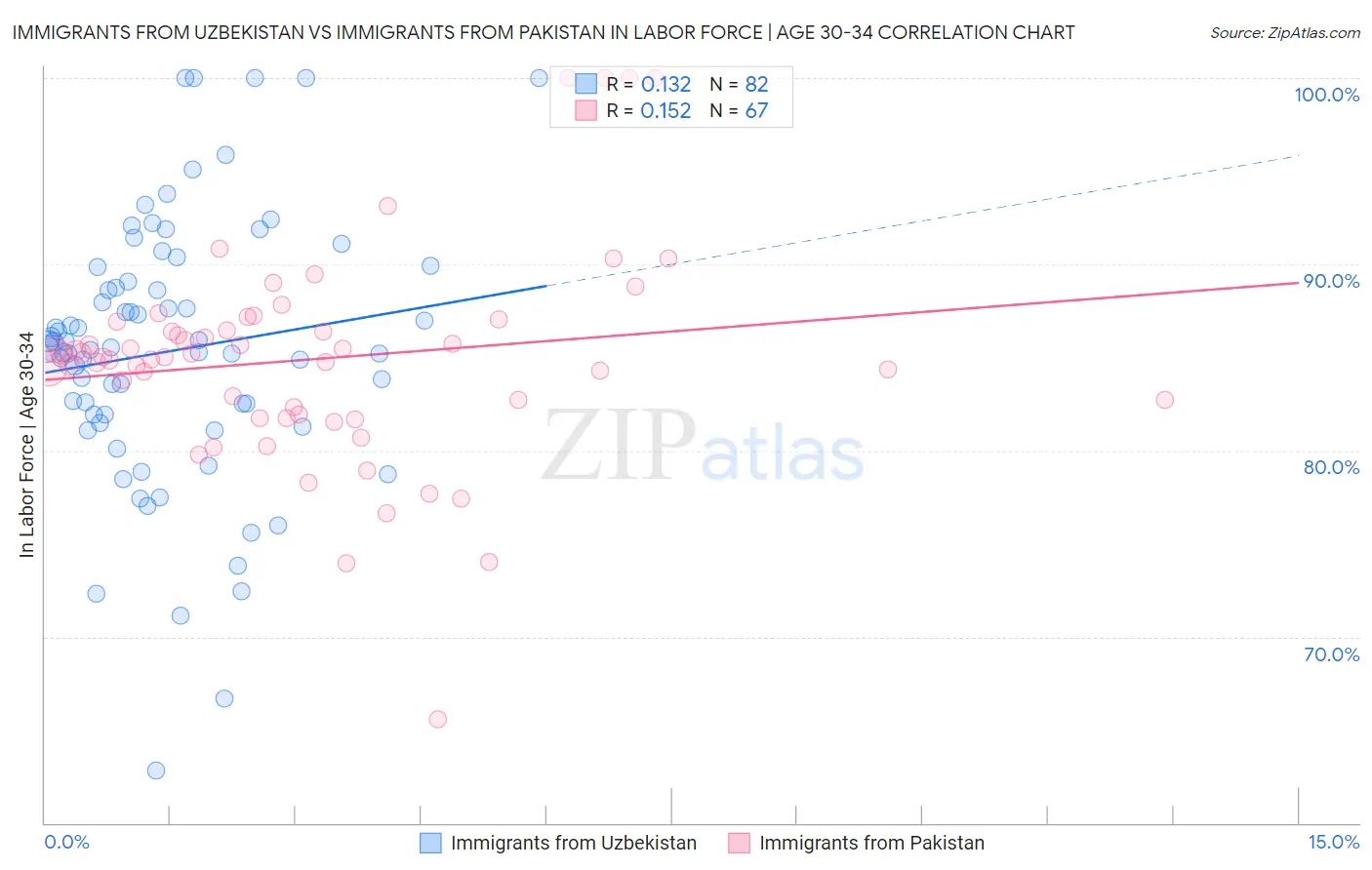 Immigrants from Uzbekistan vs Immigrants from Pakistan In Labor Force | Age 30-34