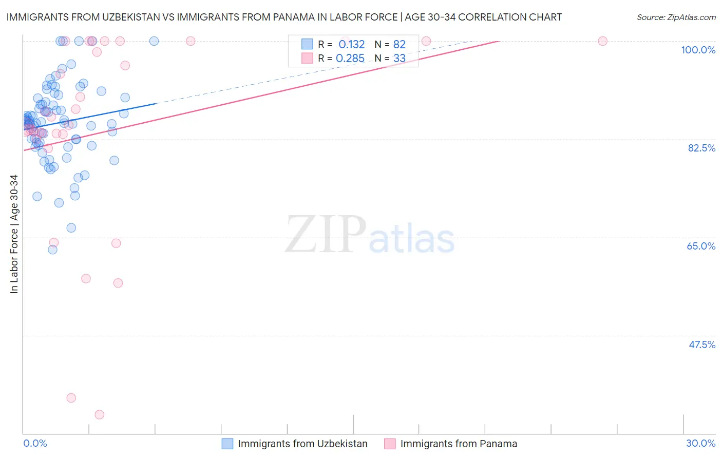 Immigrants from Uzbekistan vs Immigrants from Panama In Labor Force | Age 30-34