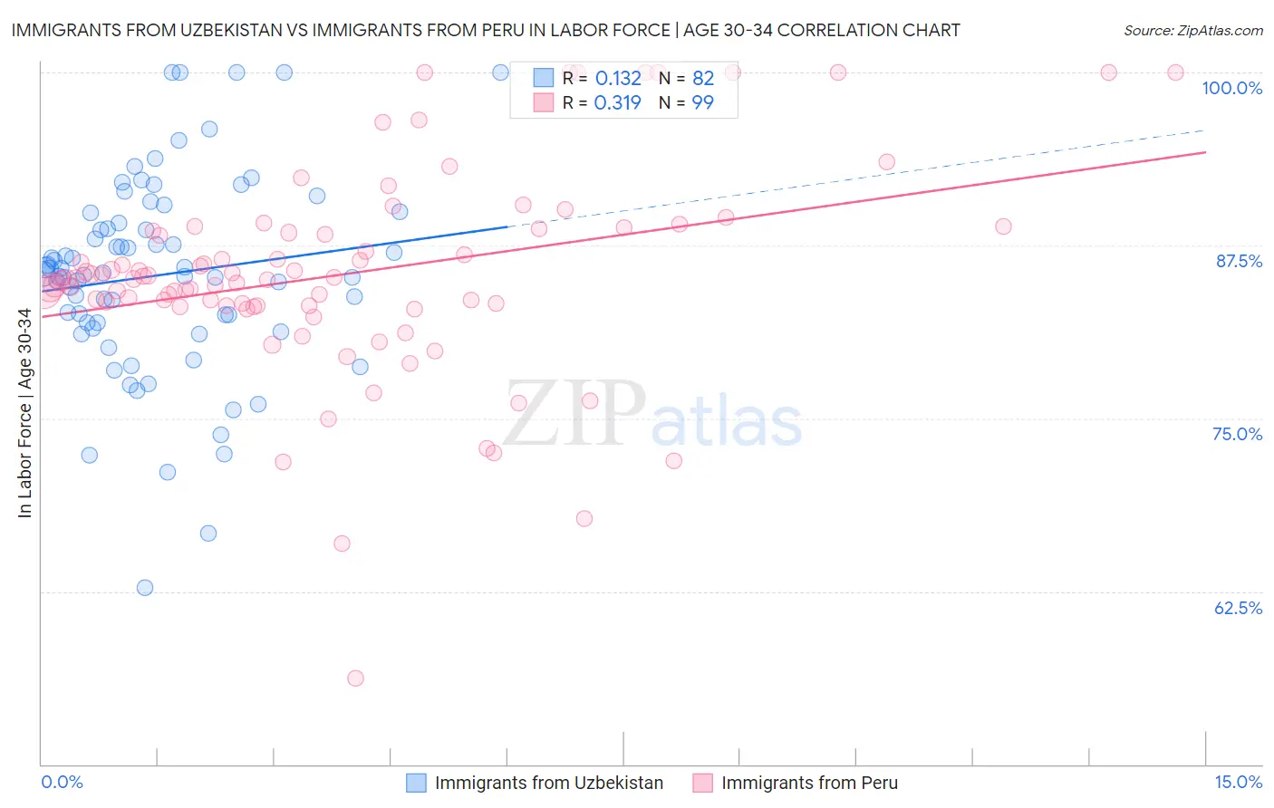 Immigrants from Uzbekistan vs Immigrants from Peru In Labor Force | Age 30-34