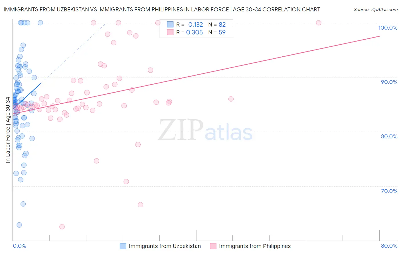 Immigrants from Uzbekistan vs Immigrants from Philippines In Labor Force | Age 30-34