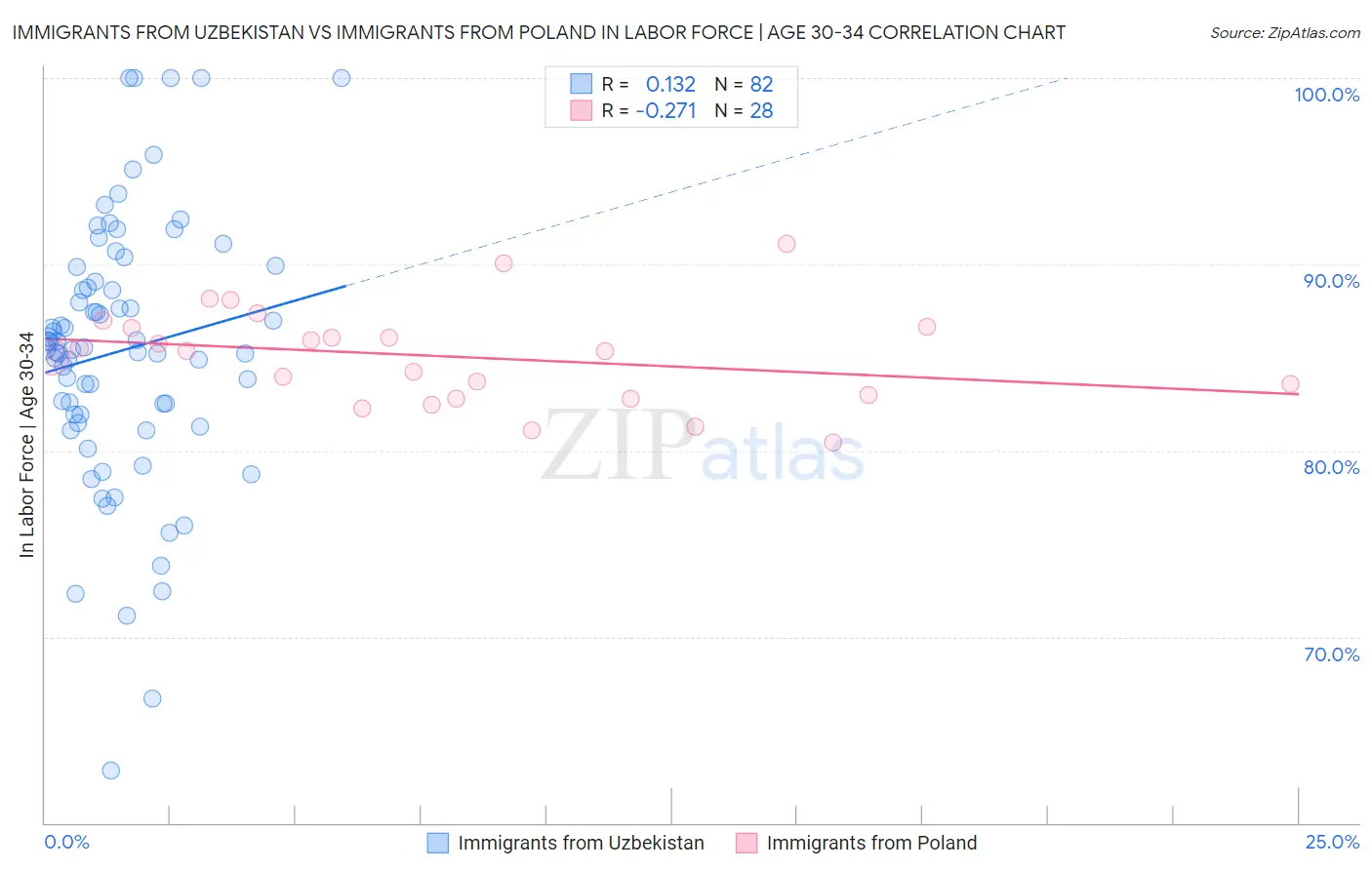 Immigrants from Uzbekistan vs Immigrants from Poland In Labor Force | Age 30-34