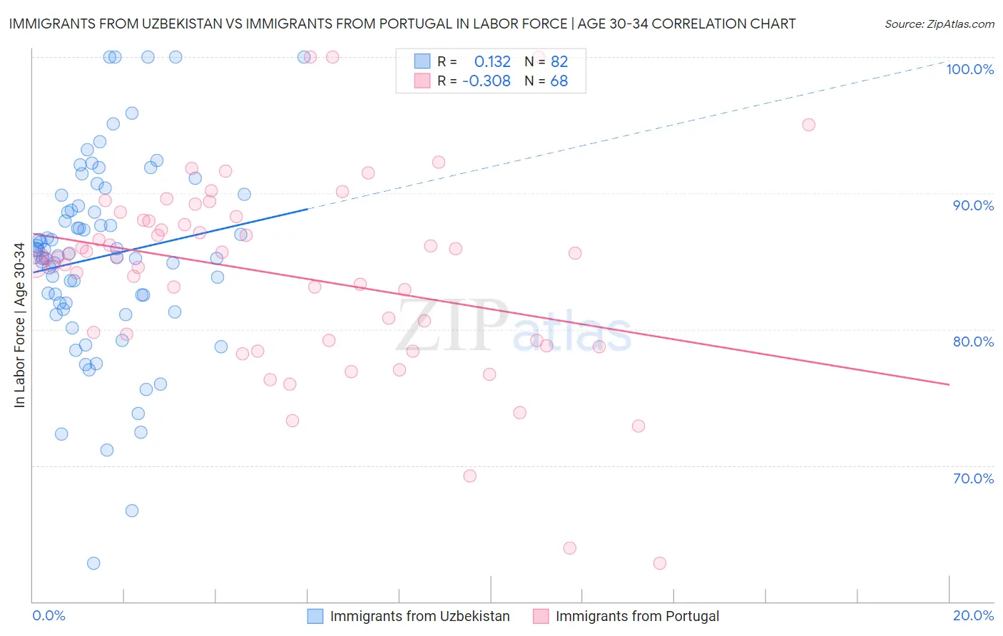 Immigrants from Uzbekistan vs Immigrants from Portugal In Labor Force | Age 30-34