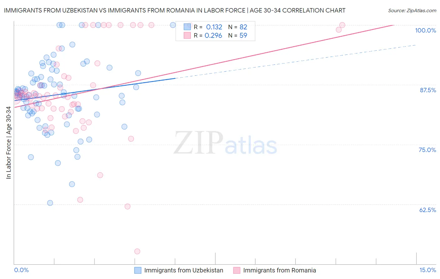 Immigrants from Uzbekistan vs Immigrants from Romania In Labor Force | Age 30-34
