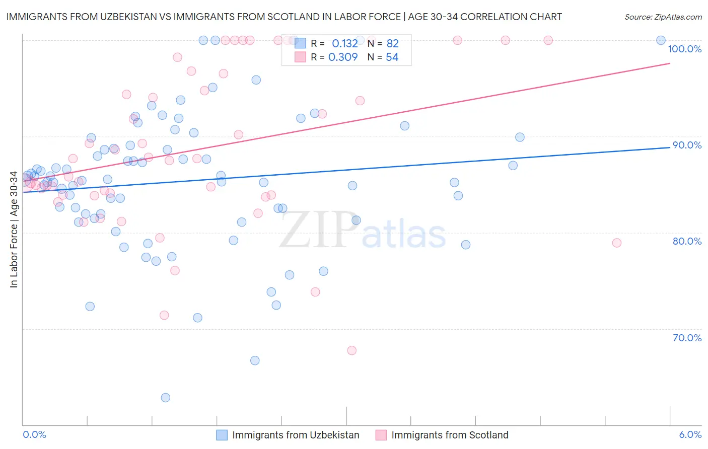 Immigrants from Uzbekistan vs Immigrants from Scotland In Labor Force | Age 30-34
