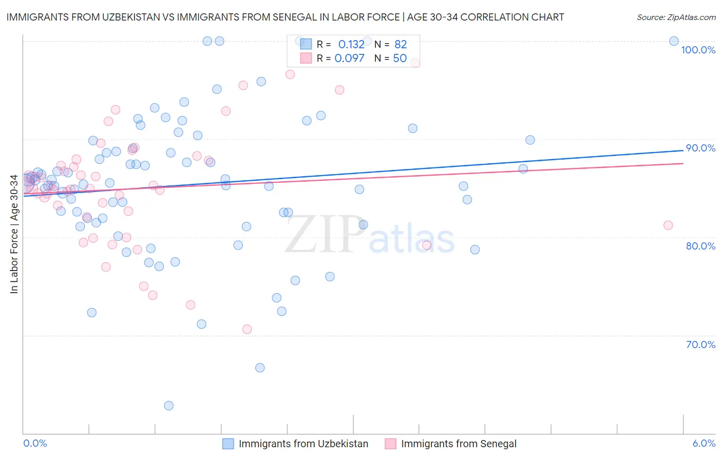 Immigrants from Uzbekistan vs Immigrants from Senegal In Labor Force | Age 30-34
