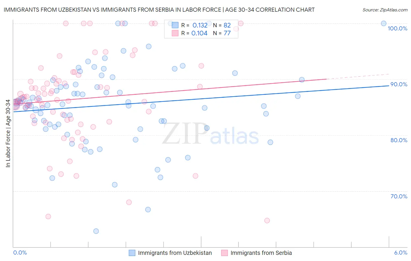 Immigrants from Uzbekistan vs Immigrants from Serbia In Labor Force | Age 30-34