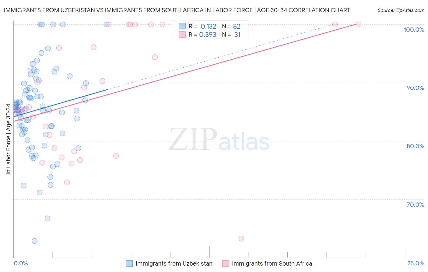 Immigrants from Uzbekistan vs Immigrants from South Africa In Labor Force | Age 30-34