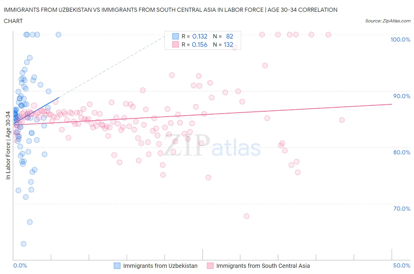 Immigrants from Uzbekistan vs Immigrants from South Central Asia In Labor Force | Age 30-34