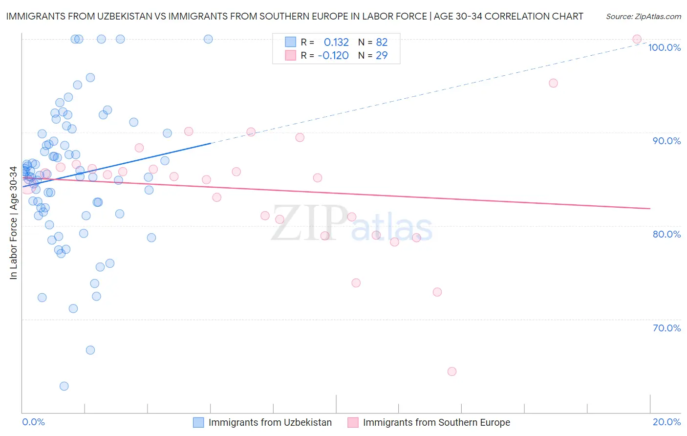 Immigrants from Uzbekistan vs Immigrants from Southern Europe In Labor Force | Age 30-34
