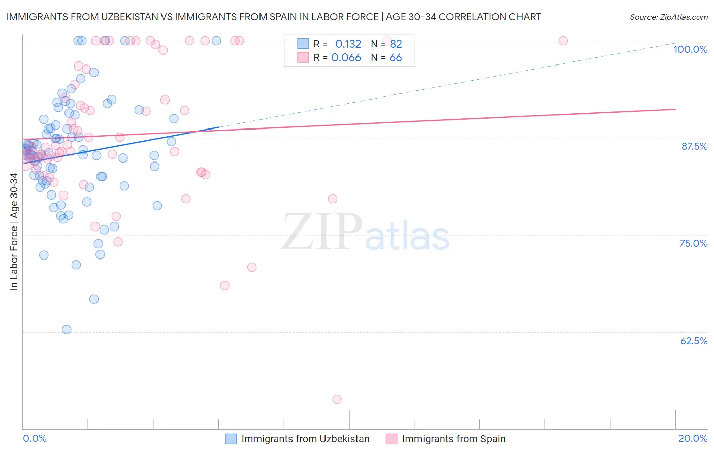 Immigrants from Uzbekistan vs Immigrants from Spain In Labor Force | Age 30-34