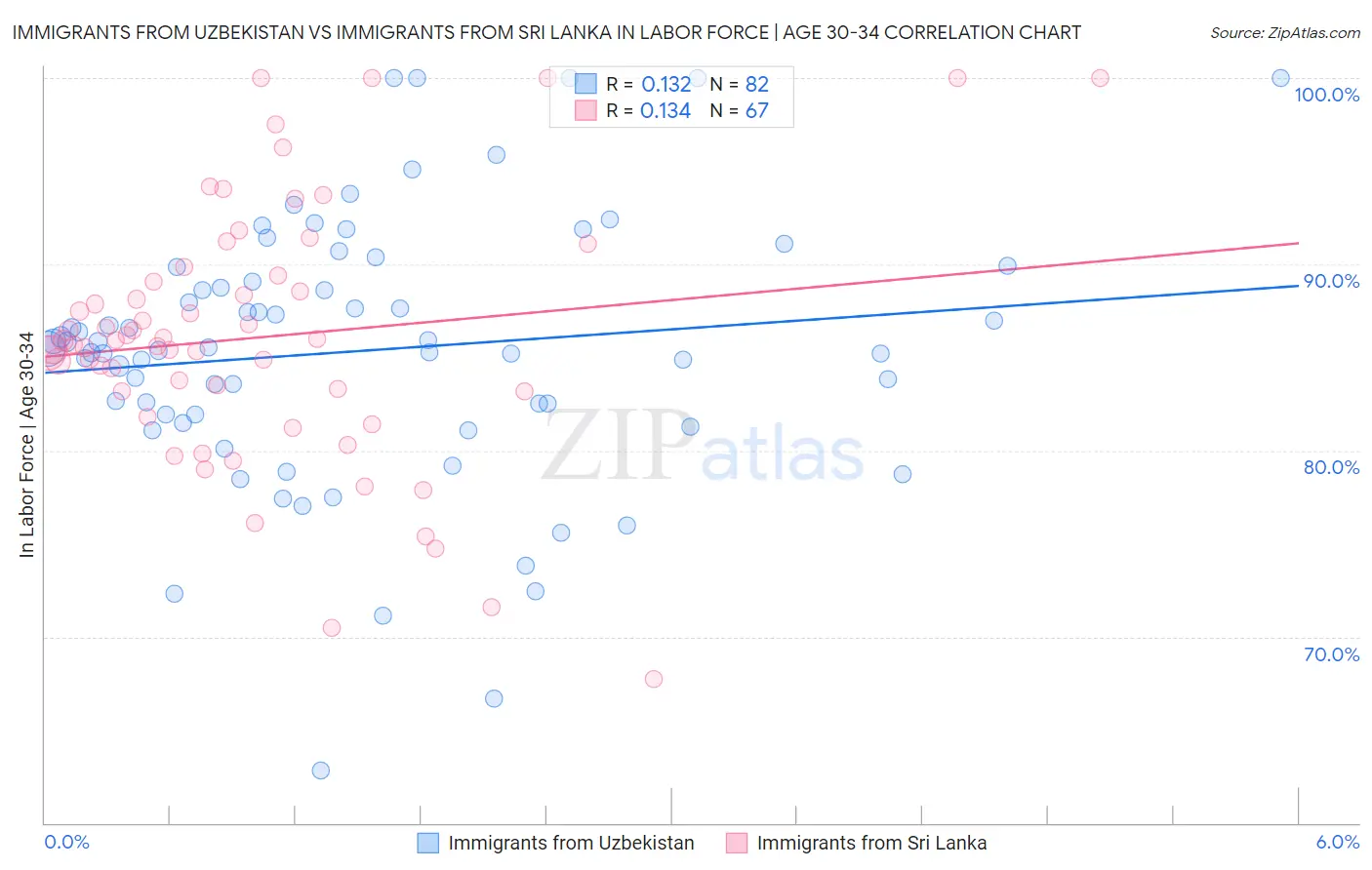 Immigrants from Uzbekistan vs Immigrants from Sri Lanka In Labor Force | Age 30-34